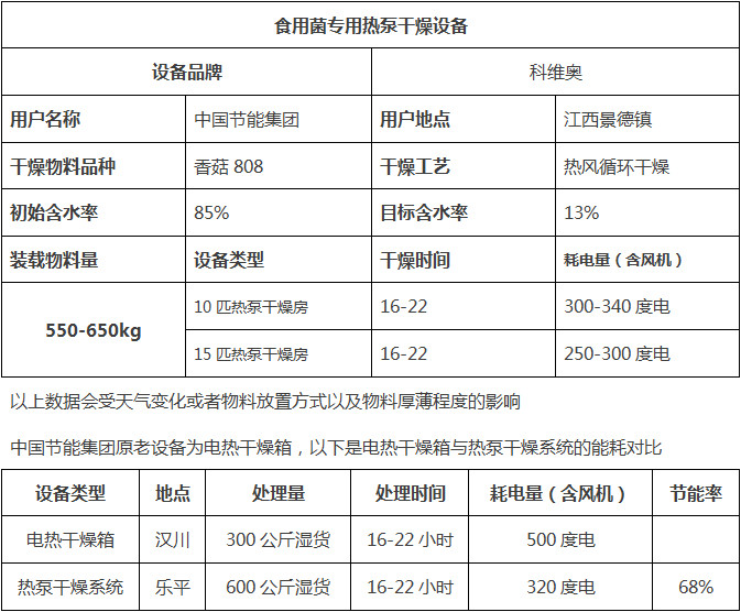 熱泵干燥技術(shù)在食用菌4.jpg
